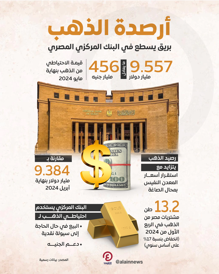 احتياطي المركزي المصري من الذهب - تعبيرية