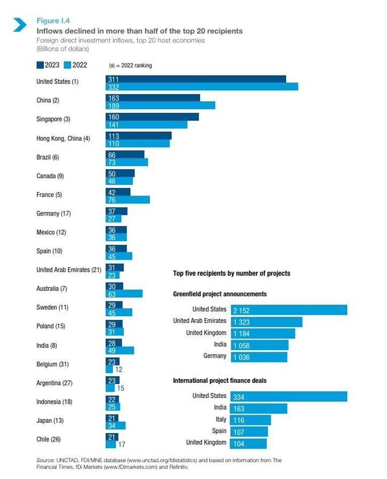 الإمارات وجهة مفضلة للاستثمار الأجنبي المباشر