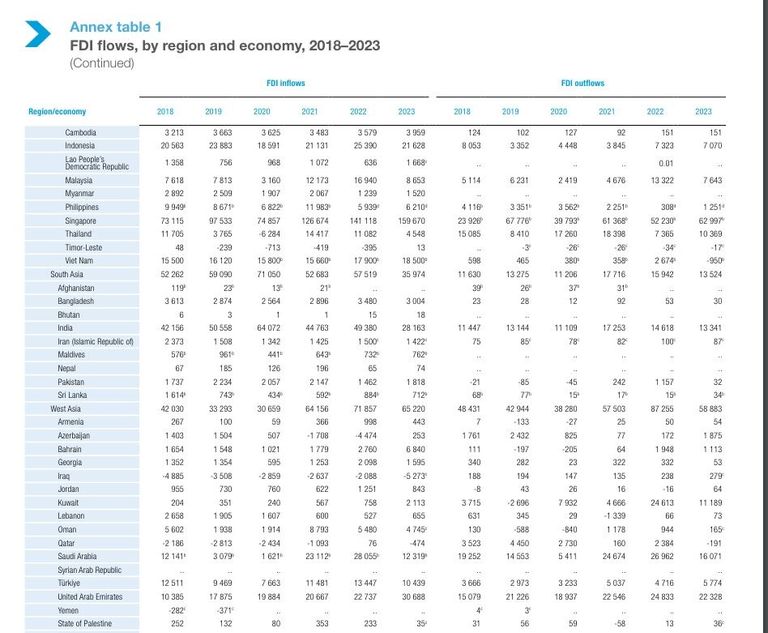 الإمارات وجهة مفضلة للاستثمار الأجنبي المباشر