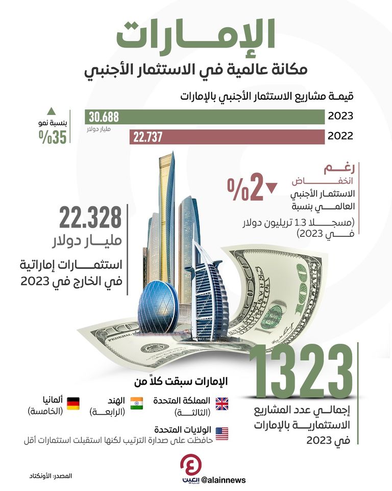 تفوق عالمي معتاد لدولة الإمارات 