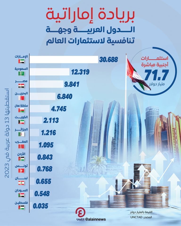 الإمارات وجهة مفضلة للاستثمار الأجنبي المباشر