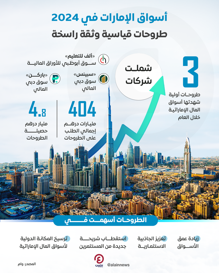 اقتصاد دولة الإمارات