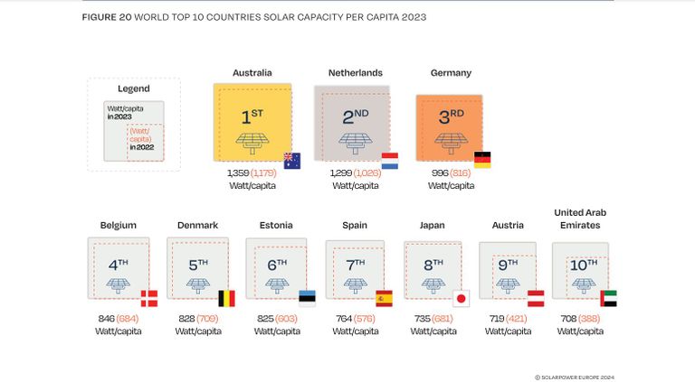 ريادة إماراتية في مجال الطاقة الشمسية