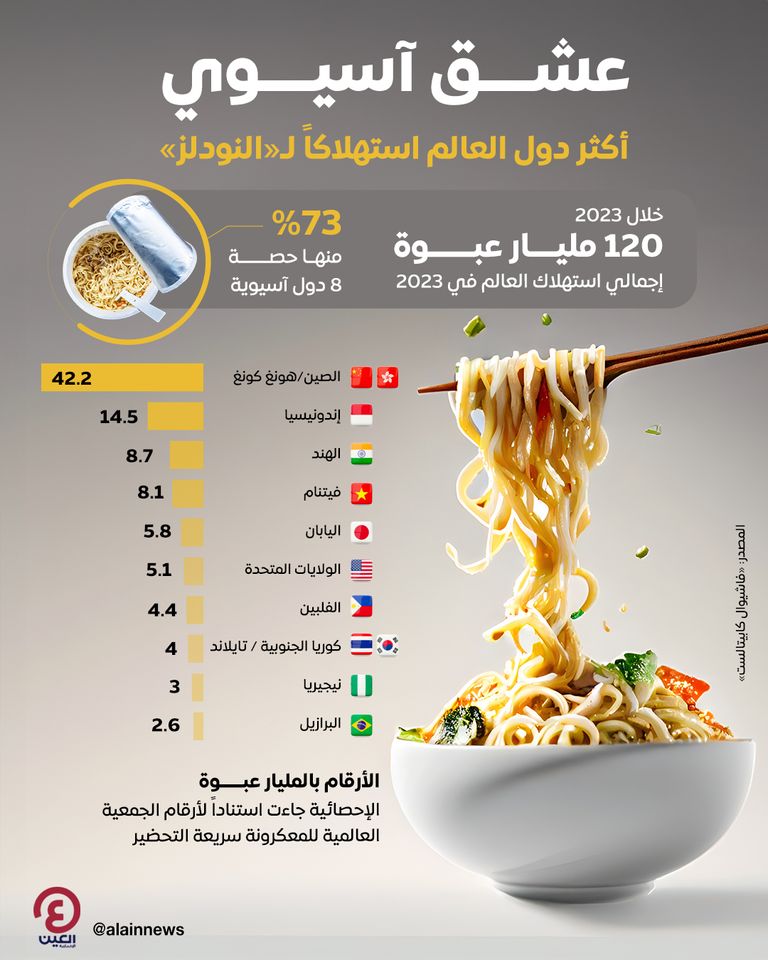 هيمنة آسيوية على حجم استهلاك النودلز