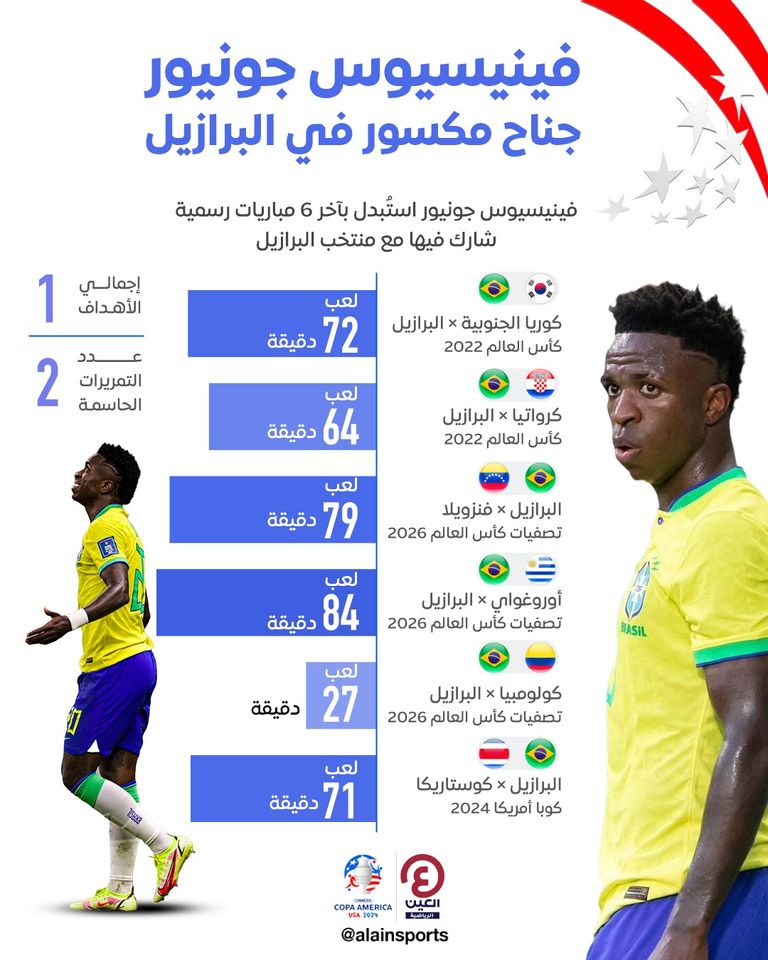 فينيسيوس جونيور من مباراة البرازيل وكوستاريكا