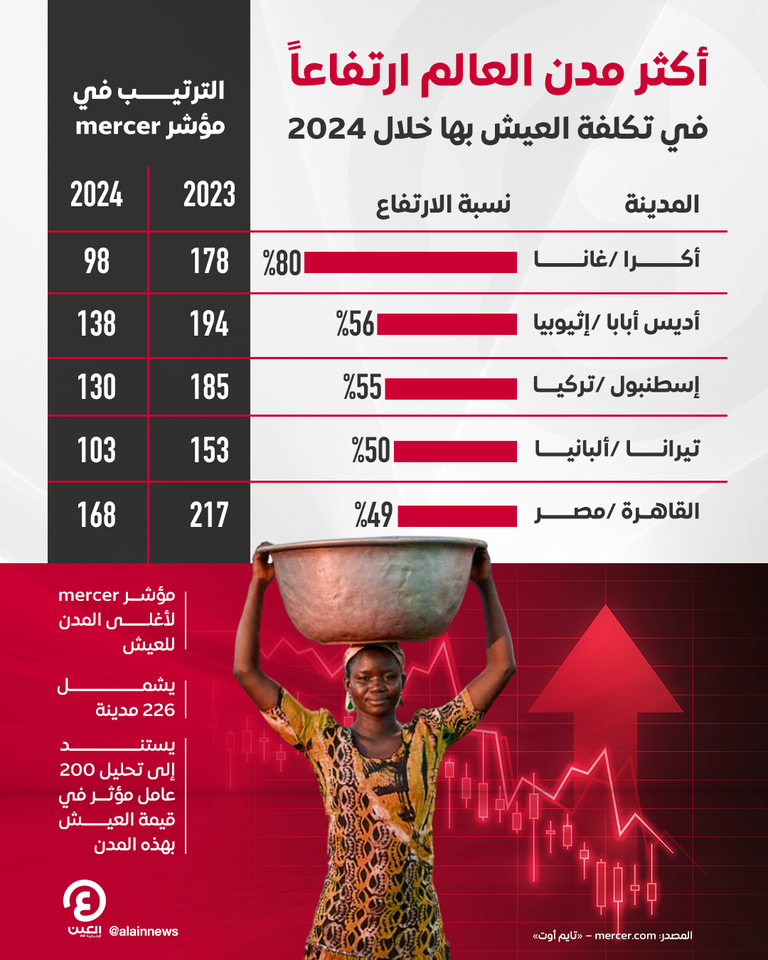 ارتفاع تاريخي لتكلفة العيش خلال 2024
