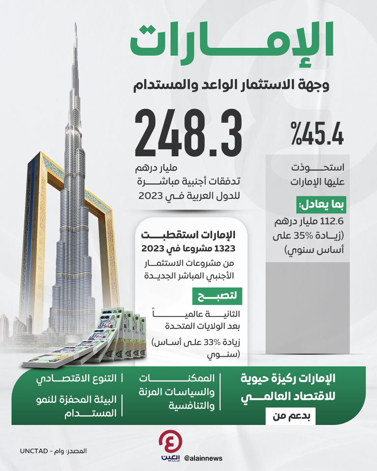 الإمارات وجهة مفضلة للاستثمار الأجنبي المباشر