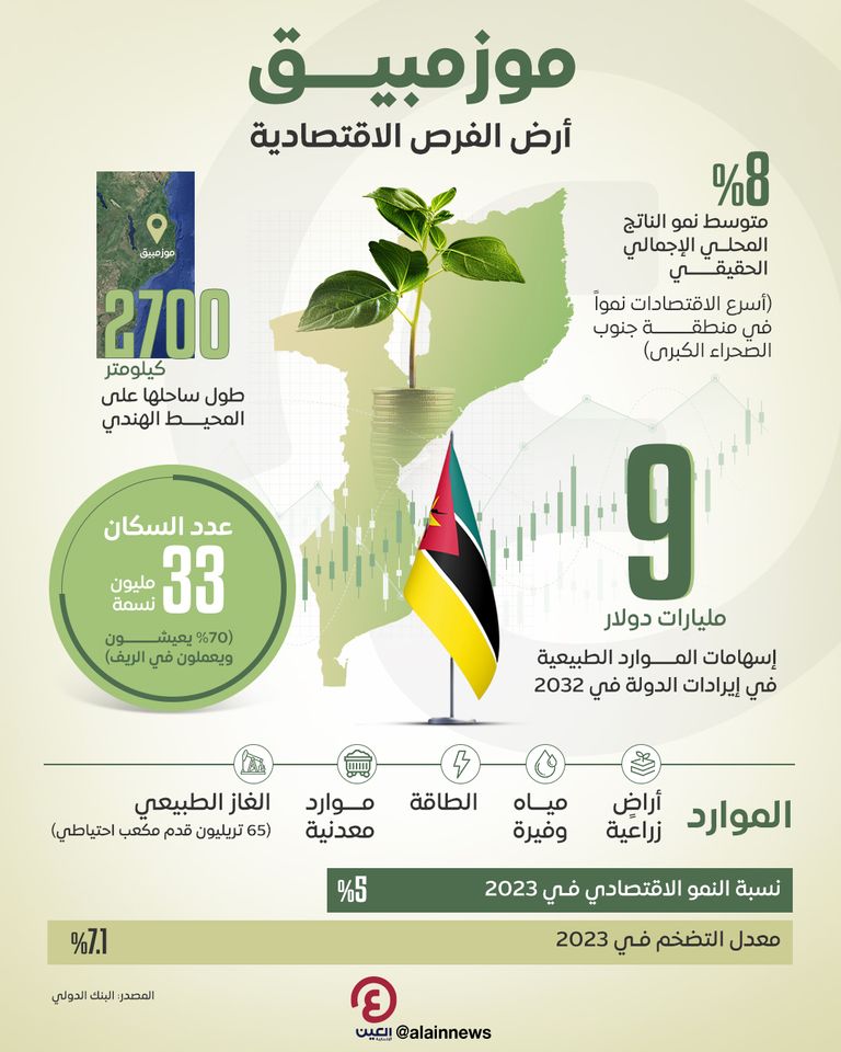 موزمبيق.. أرض الفرص الاقتصادية موزمبيق.. أرض الفرص الاقتصادية