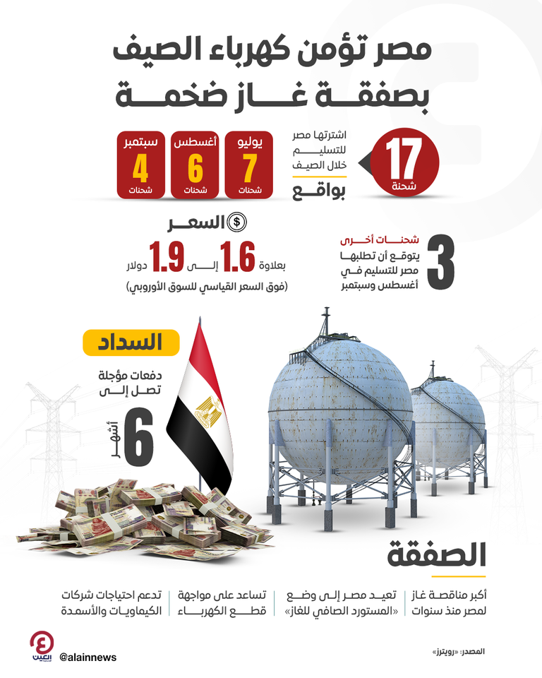 مصر تبرم أكبر صفقة شراء غاز منذ سنوات.. 17 شحنة تنقذ كهرباء الصيف مصر تؤمن احتياجاتها من الغاز