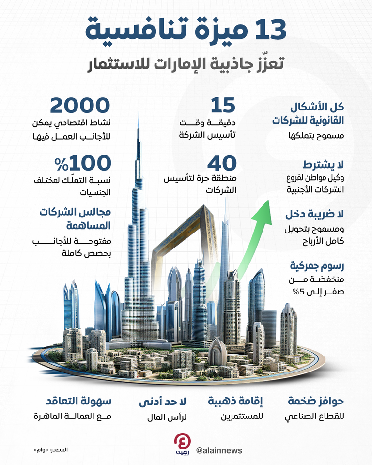 تفوق إماراتي في جاذبية الاستثمارات 