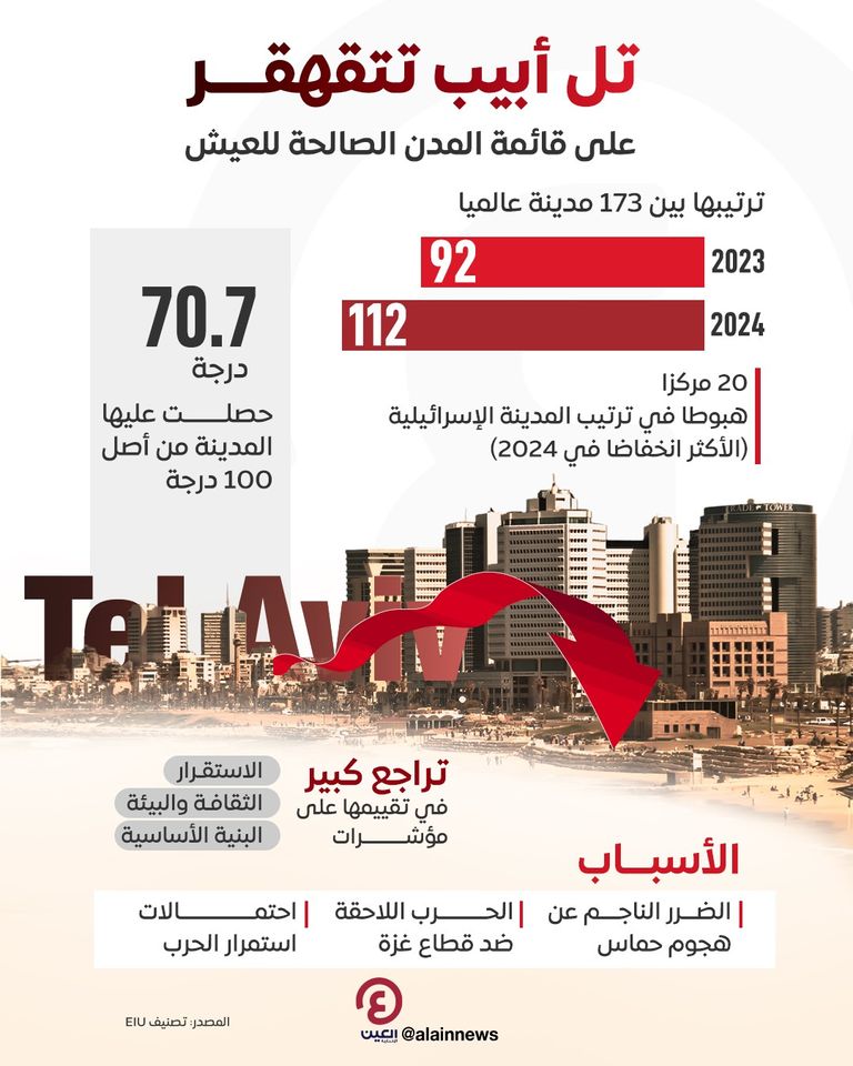 تل أبيب تهوي 20 مركزا على قائمة المدن الصالحة للعيش