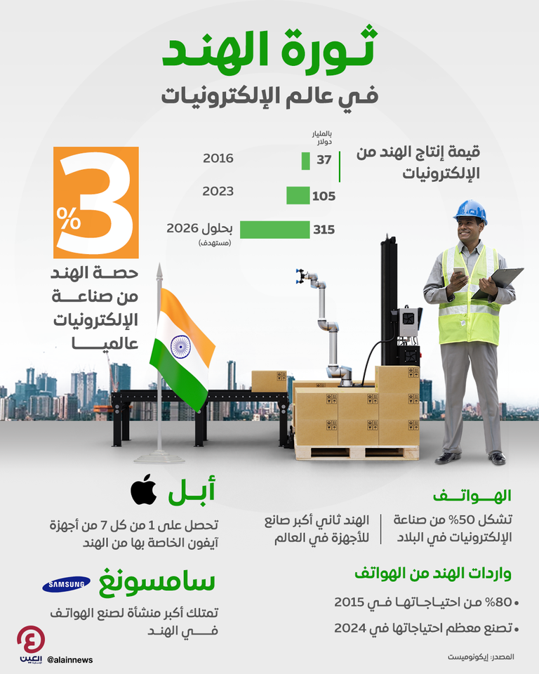 طفرة تقنية في الهند طفرة تقنية في الهند