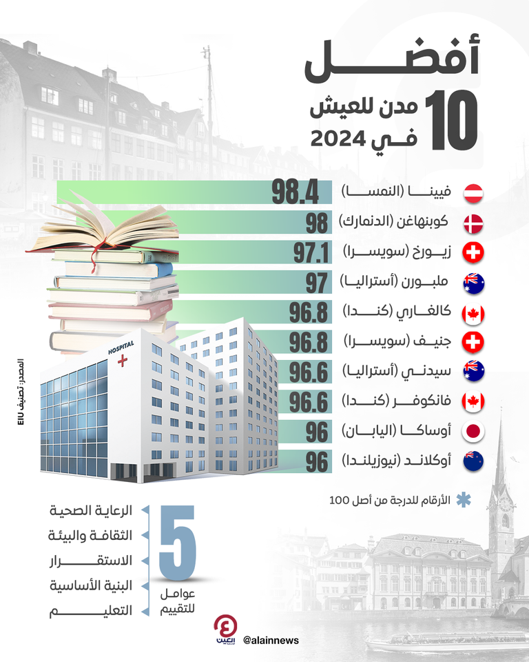 أفضل المدن للعيش في 2024 تقدم أبوظبي على قائمة أفضل المدن للعيش