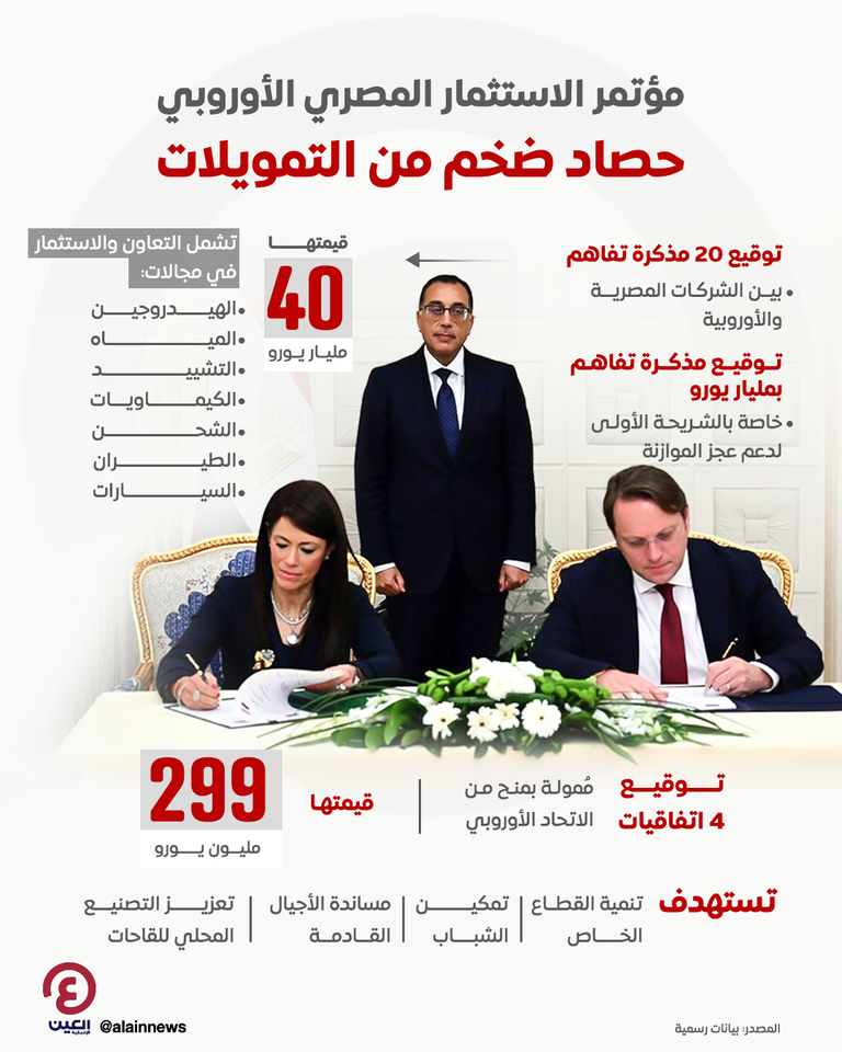 حصاد ضخم من التمويلات العامة والخاصة بمؤتمر الاستثمار المصري الأوروبي