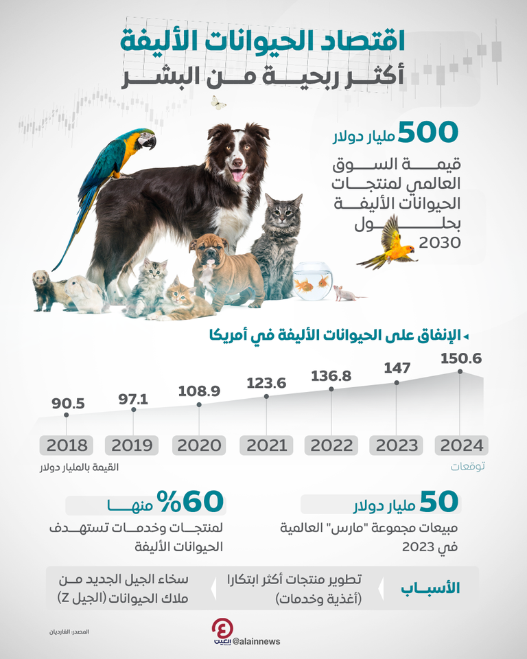 سخاء متزايد في رعاية الحيوانات 