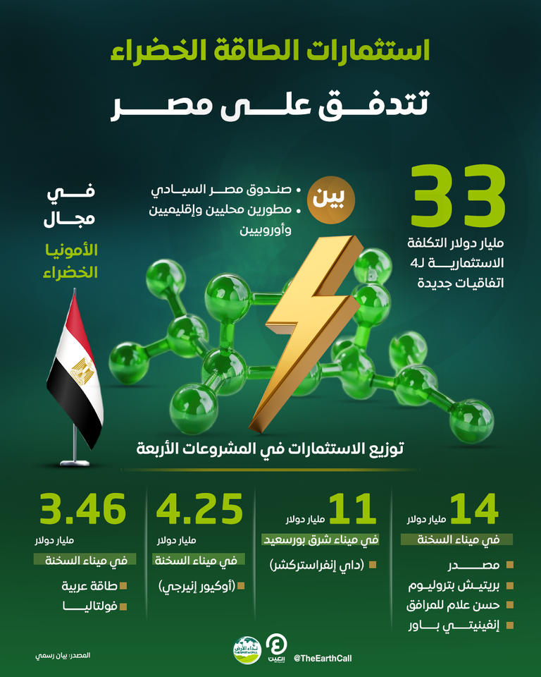 مصر تستهدف الريادة بمجال إنتاج الأمونيا الخضراء