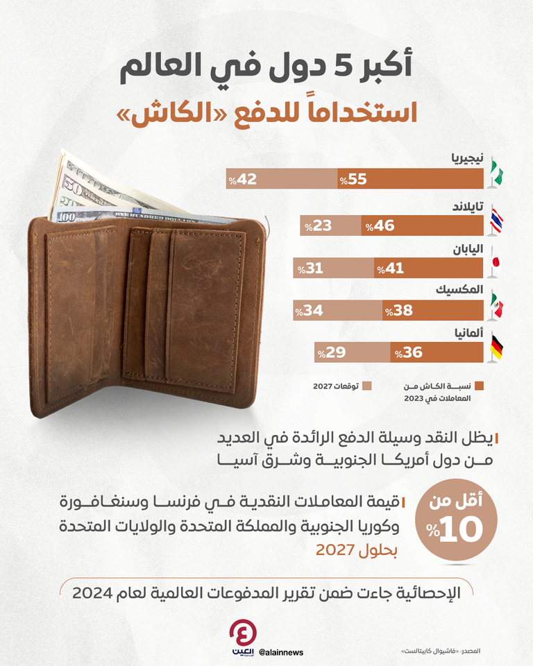 أكبر 5 دول في العالم استخداما للدفع «الكاش»