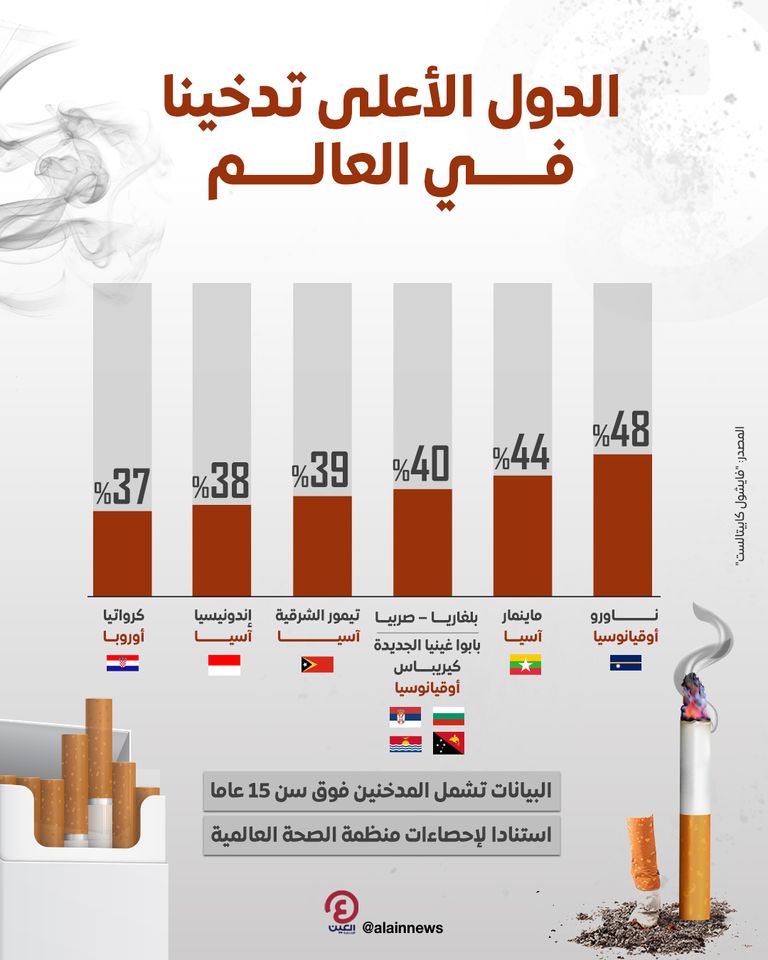 الدول الأكثر تدخينا للسجائر في العالم.. «ناورو» تتصدر