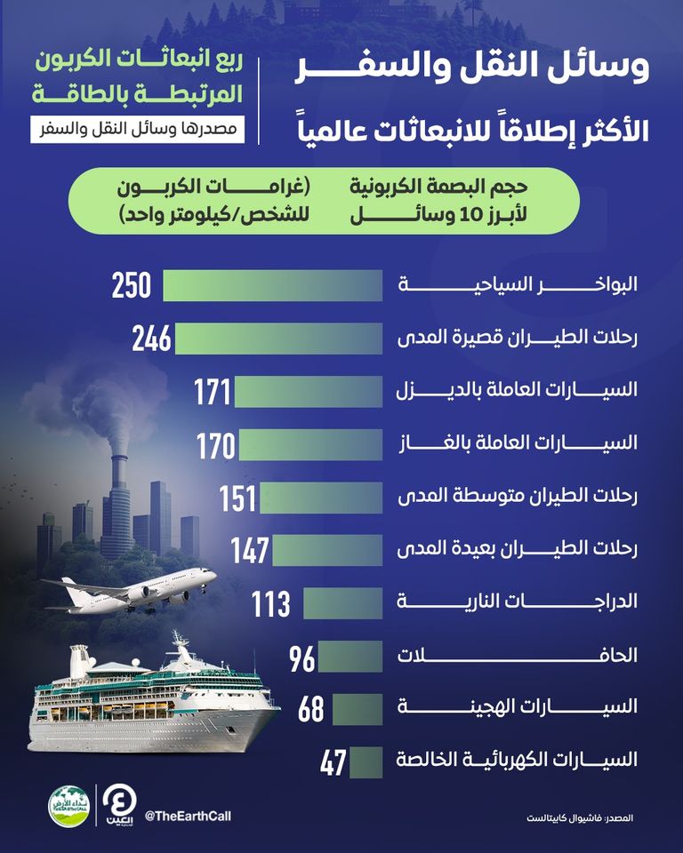 وسائل النقل الأكثر إطلاقاً للانبعاثات