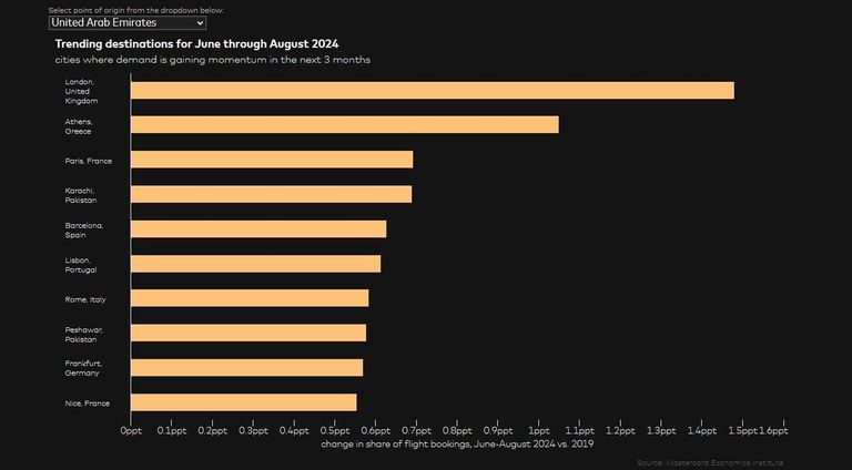 السياحة في دولة الإمارات