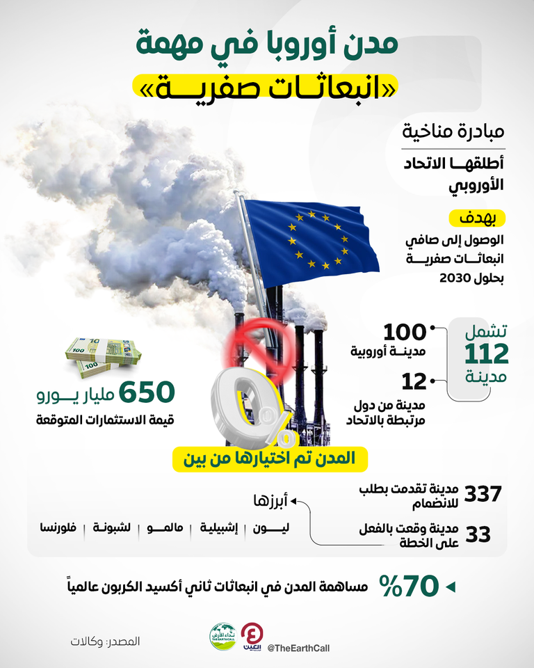 112 مدينة في مهمة «انبعاثات صفرية»