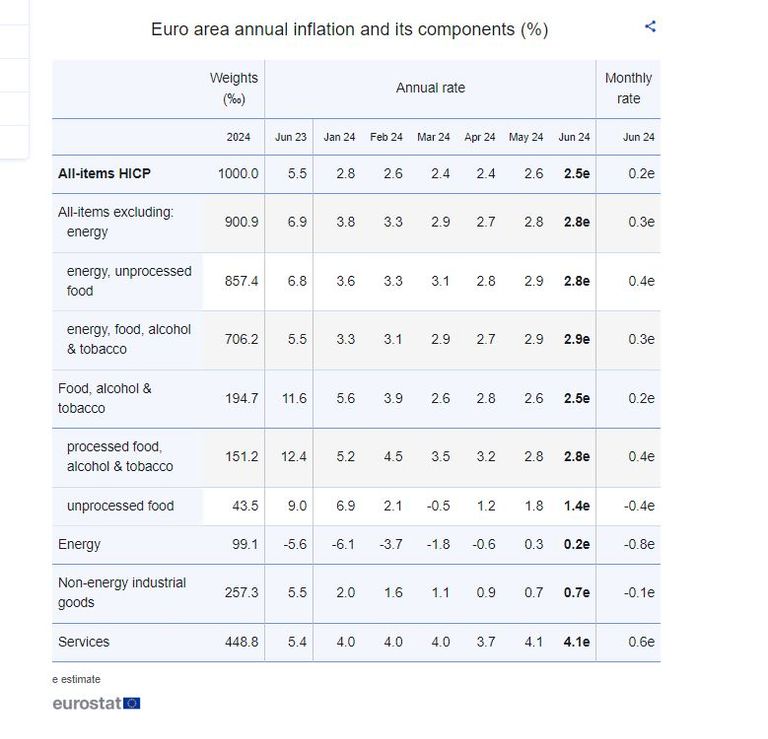 إشكالية التضخم وأسعار الفائدة في منطقة اليورو