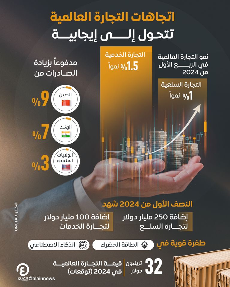 اتجاهات التجارة العالمية «إيجابية»