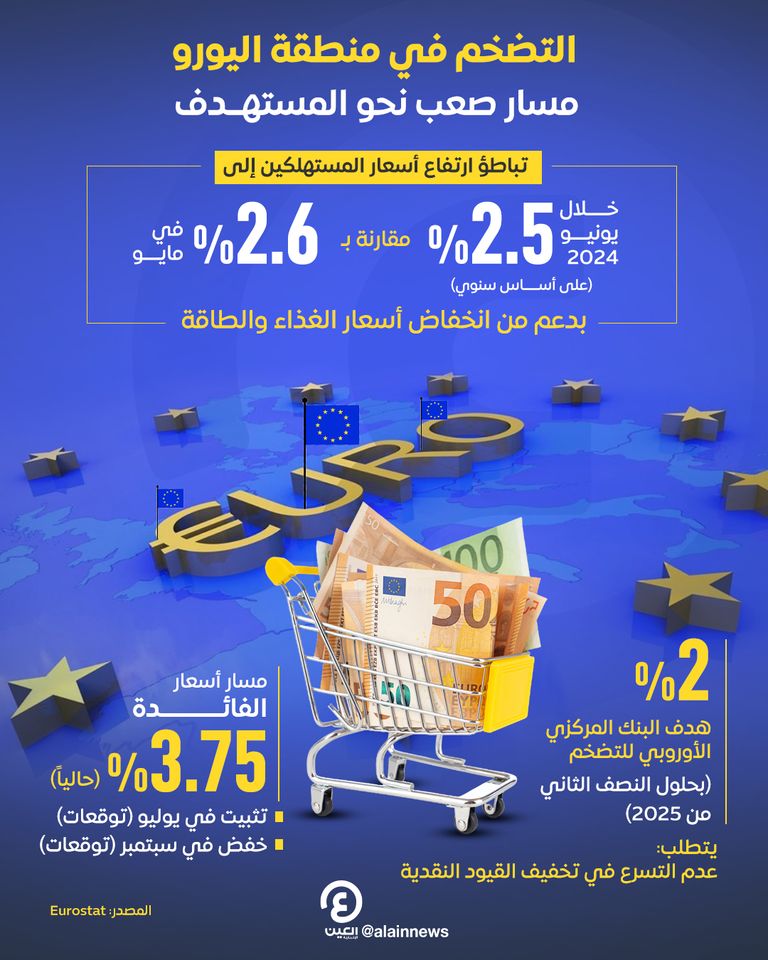 إشكالية التضخم وأسعار الفائدة في منطقة اليورو
