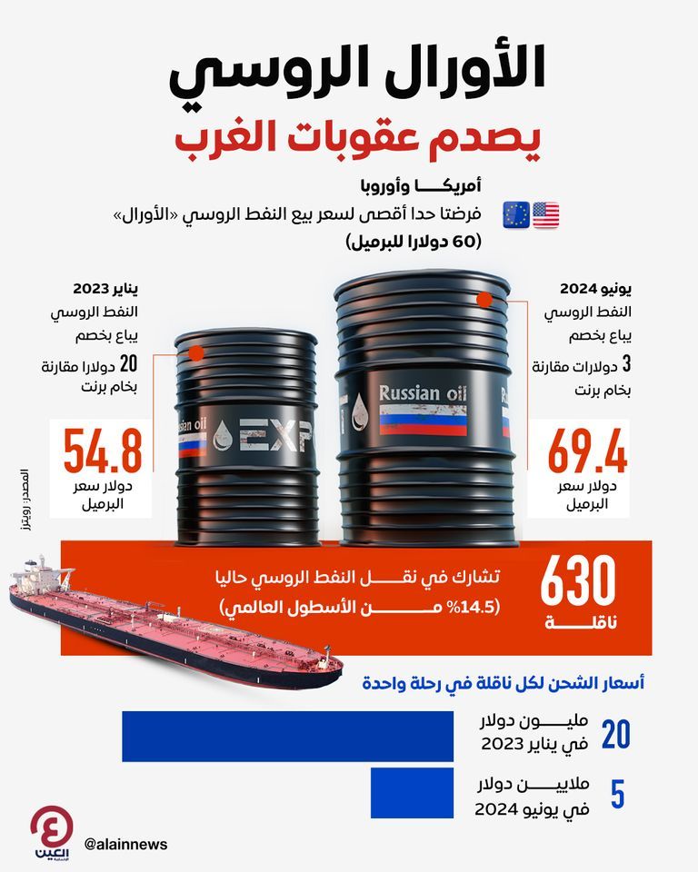 النفط الروسي يتحدى عقوبات الغرب