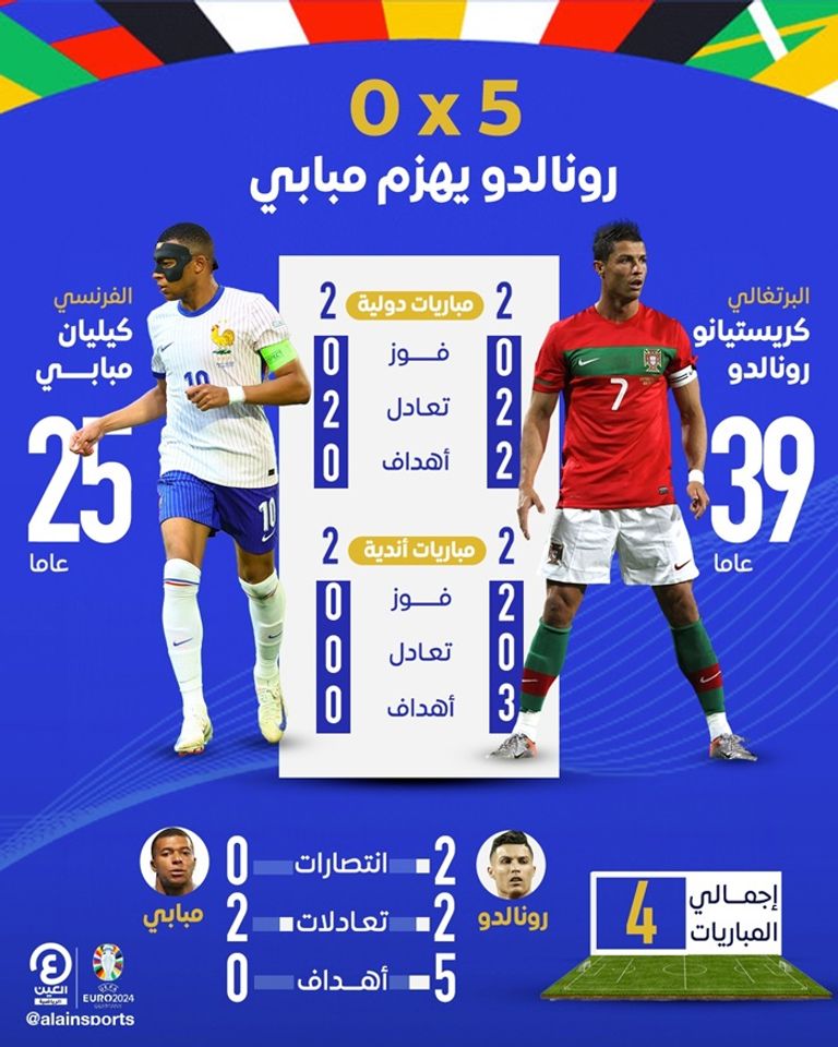 كريستيانو رونالدو ومبابي