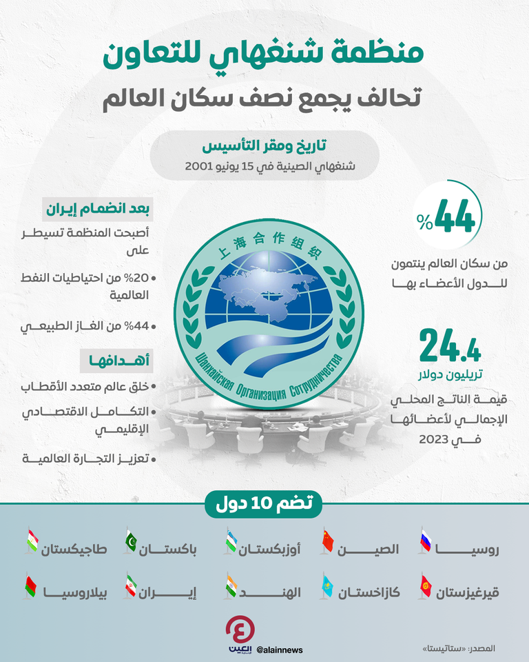 منظمة شنغهاي للتعاون