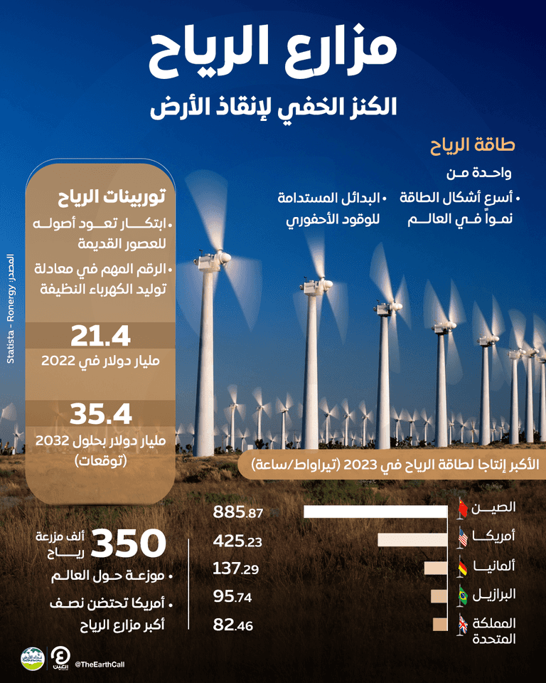 مزارع الرياح