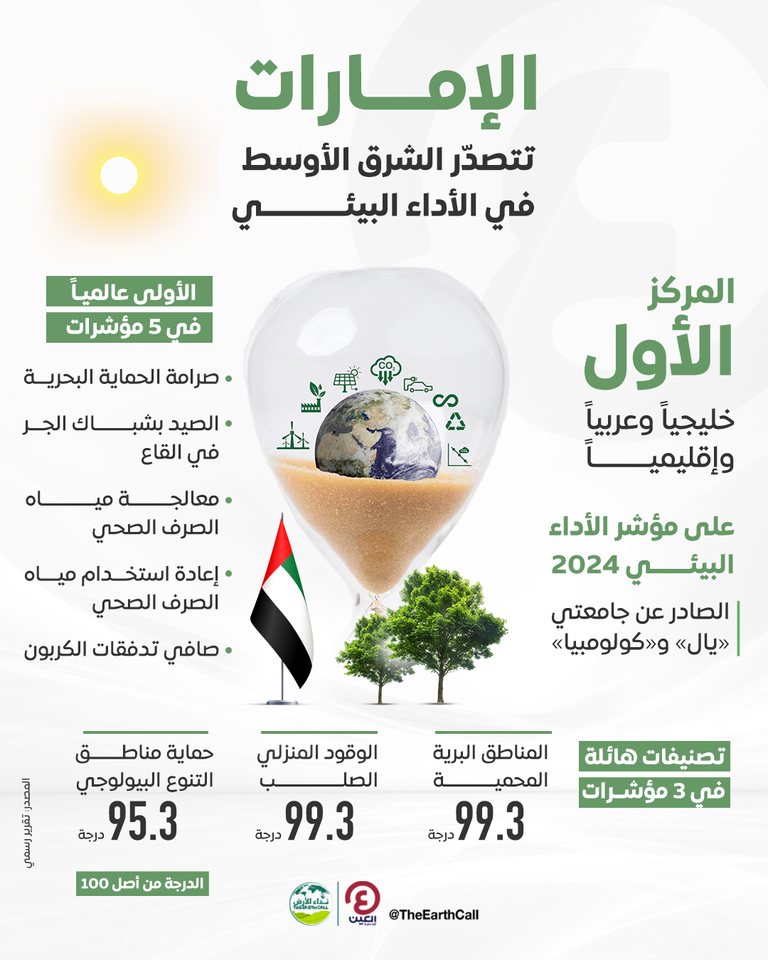 إنجاز إماراتي جديد على مؤشر الأداء البيئي