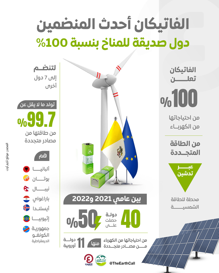 الفاتيكان ضمن قائمة الـ7 دول «صديقة المناخ».. 99% طاقة متجددة الفاتيكان تنضم للدول الخضراء - أرشيفية
