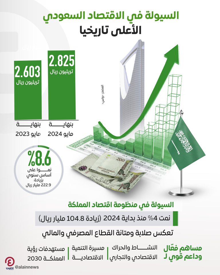 أوراق نقدية من العملة السعودية فئة 200 ريال