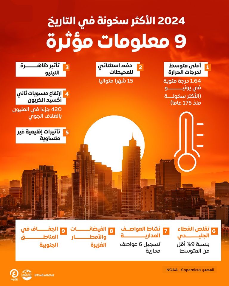 احترار قياسي يضرب كوكب الأرض - تعبيرية
