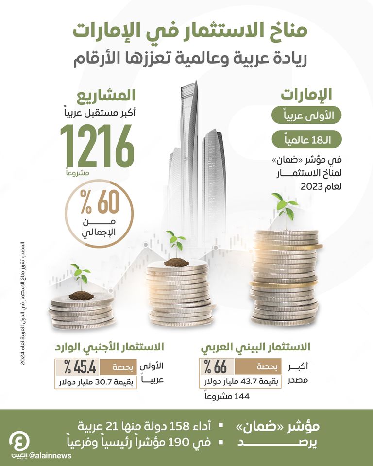 الإمارات الأولى عربيا والـ18عالميا في مؤشر «ضمان» لمناخ الاستثمار