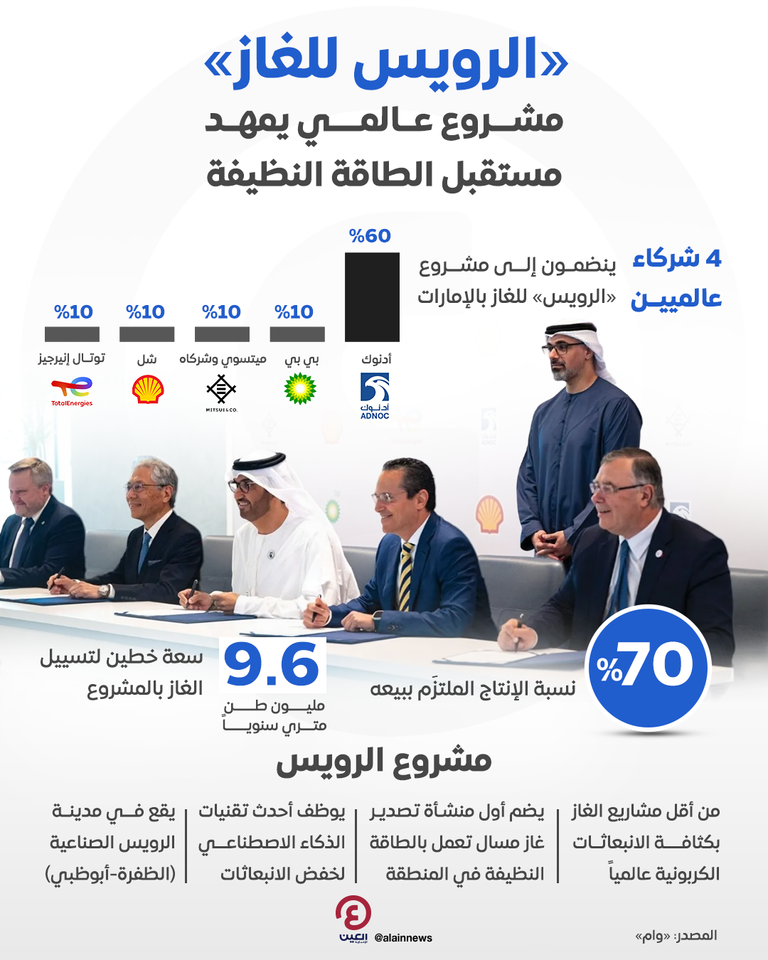 «الرويس للغاز» مشروع عالمي يمهد لمستقبل الطاقة النظيفة