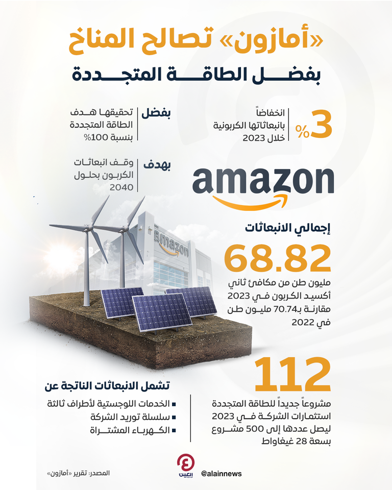 أمازون تصالح المناخ بفضل الطاقة المتجددة