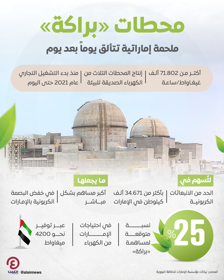 محطات «براكة».. ملحمة إماراتية تتألّق يوماً بعد يوم محطات «براكة».. ملحمة إماراتية تتألّق يوماً بعد يوم