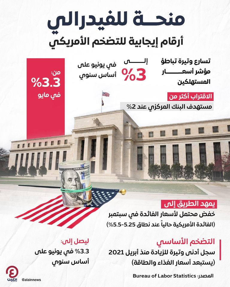 التضخم في الولايات المتحدة