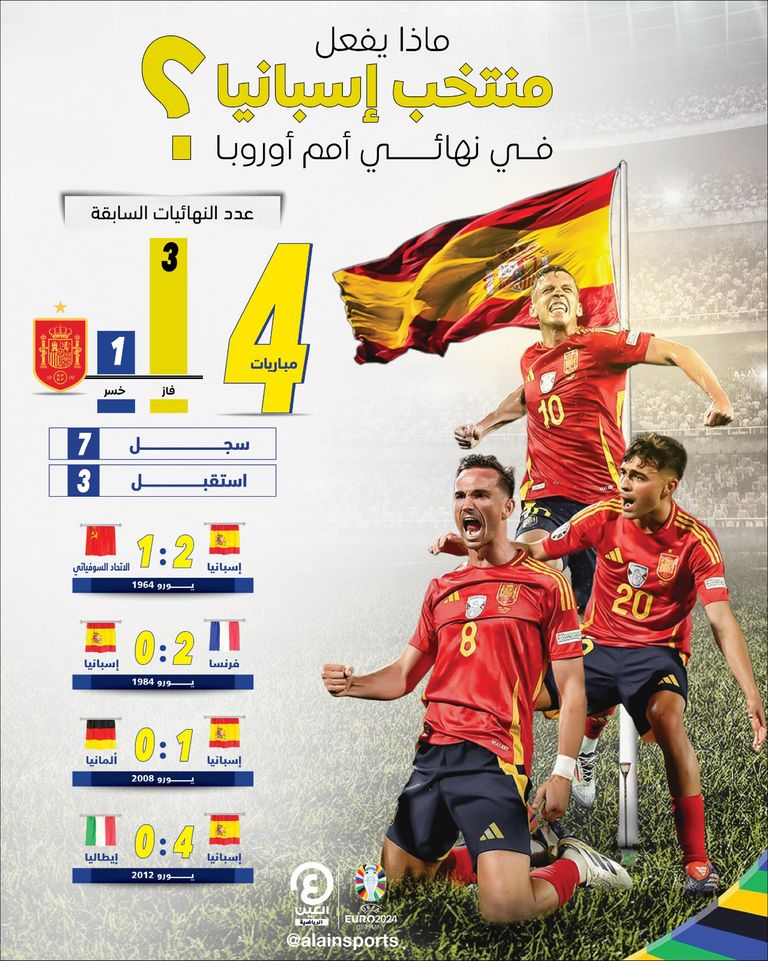 تاريخ إسبانيا في نهائيات اليورو