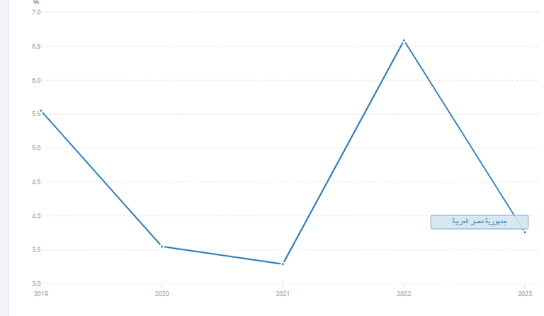 توقعات بارتفاع النمو في مصر