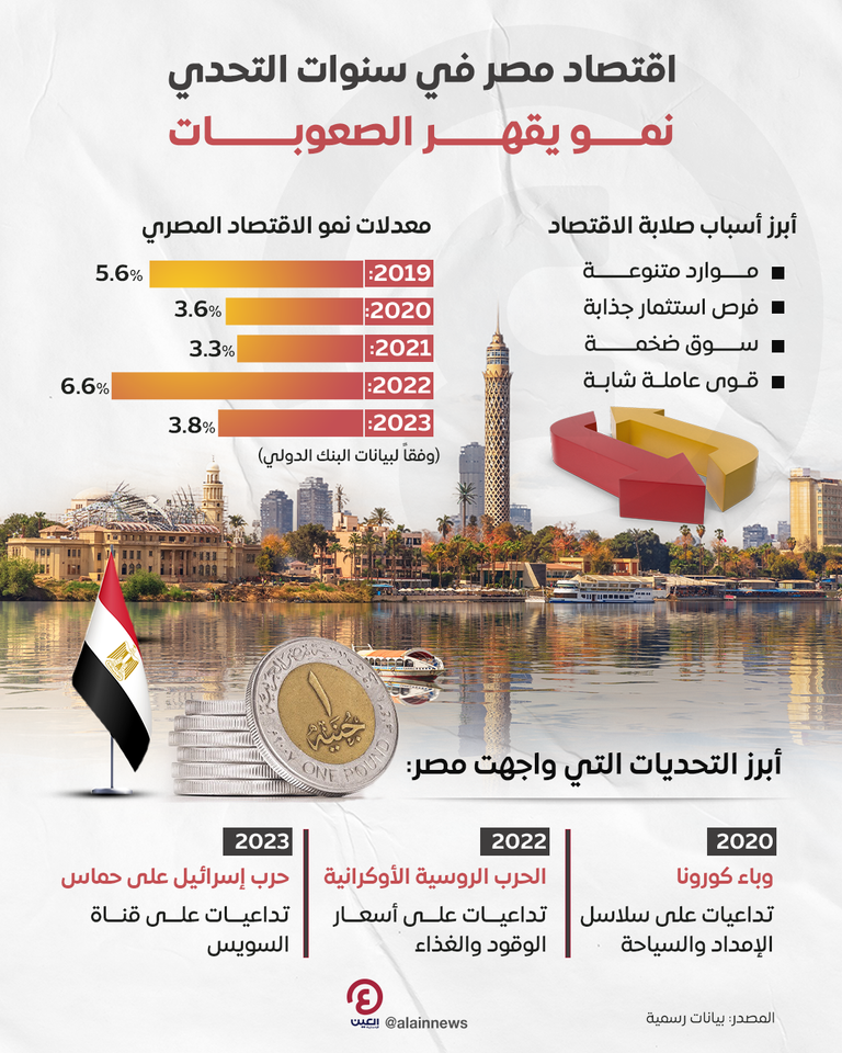 توقعات بارتفاع النمو في مصر