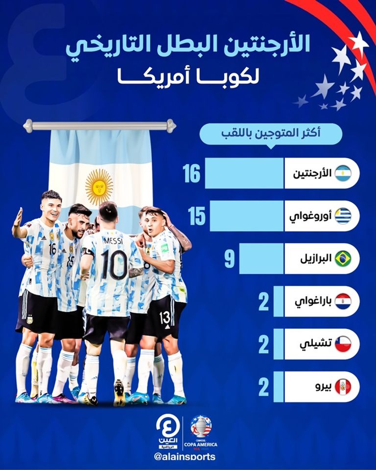تتويج الأرجنتين بلقب كوبا أمريكا 2024