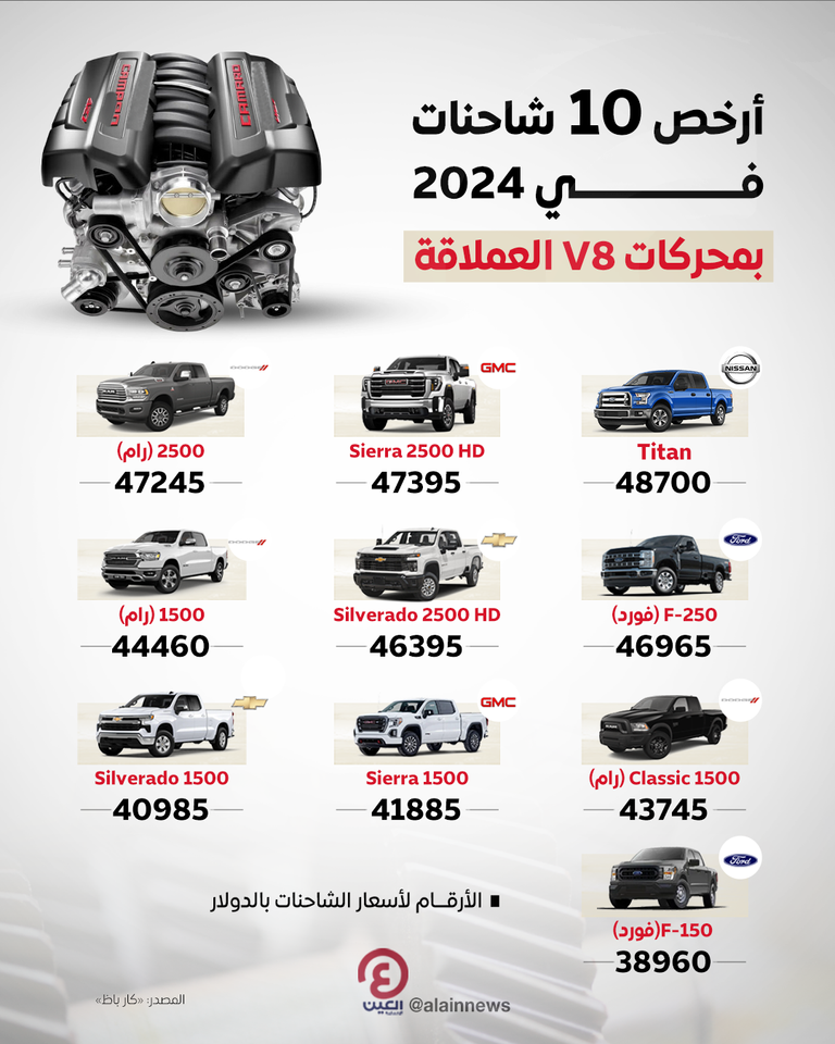 أرخص 10 شاحنات V8 في 2024.