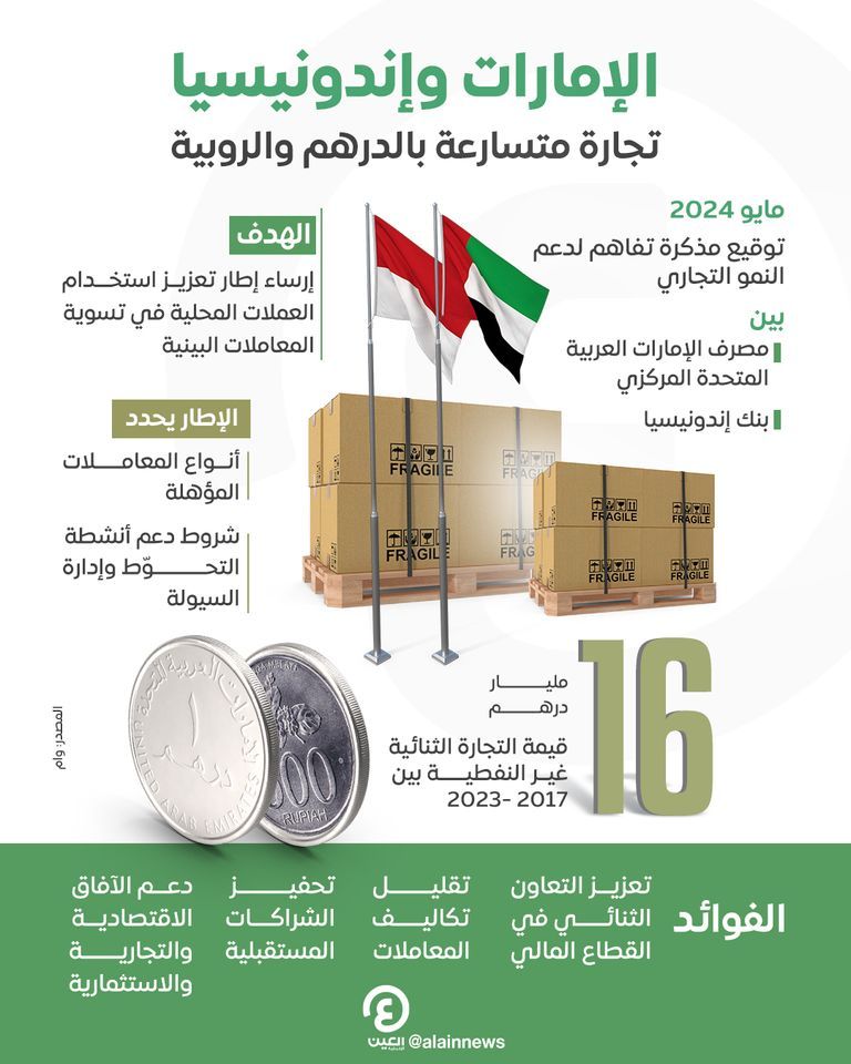 نمو التبادل التجاري بين الإمارات وإندونيسيا