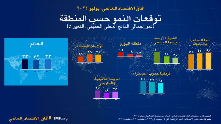 آفاق الاقتصاد العالمي