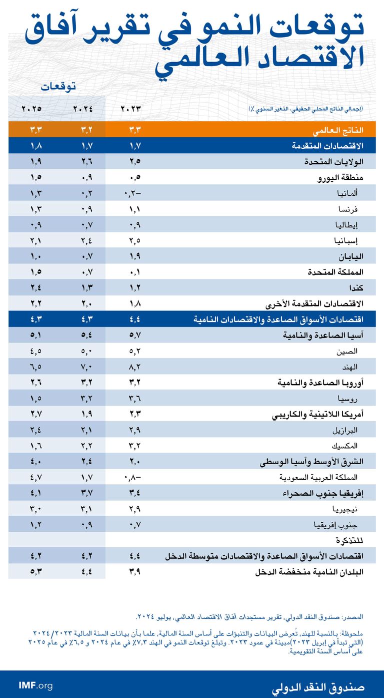 آفاق الاقتصاد العالمي