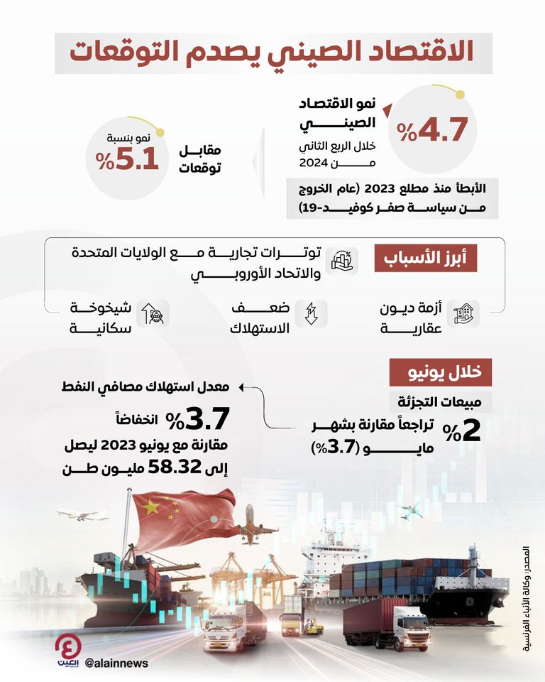 نمو الاقتصاد الصيني خالف التوقعات